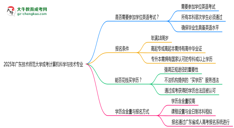 2025年廣東技術(shù)師范大學(xué)成考計(jì)算機(jī)科學(xué)與技術(shù)專業(yè)要考學(xué)位英語(yǔ)嗎？思維導(dǎo)圖