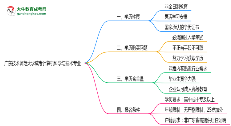 廣東技術(shù)師范大學(xué)成考計算機科學(xué)與技術(shù)專業(yè)是全日制的嗎？（2025最新）思維導(dǎo)圖