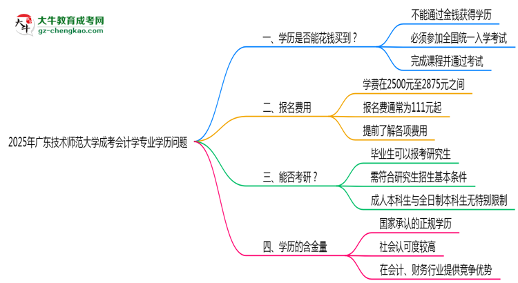 2025年廣東技術(shù)師范大學(xué)成考會(huì)計(jì)學(xué)專(zhuān)業(yè)學(xué)歷花錢(qián)能買(mǎi)到嗎？思維導(dǎo)圖