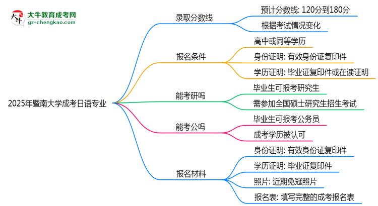 2025年暨南大學(xué)成考日語專業(yè)錄取分?jǐn)?shù)線是多少？思維導(dǎo)圖