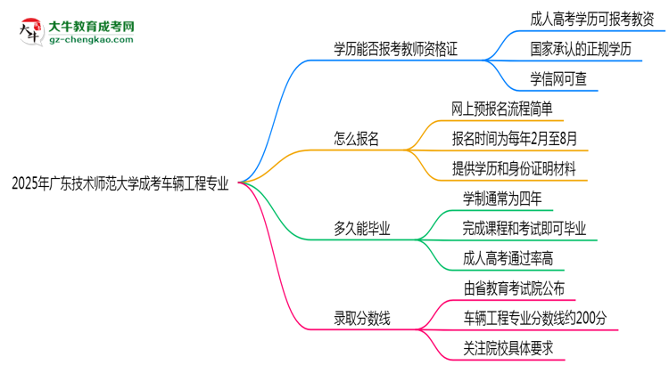 2025年廣東技術(shù)師范大學成考車輛工程專業(yè)學歷能報考教資嗎？思維導圖