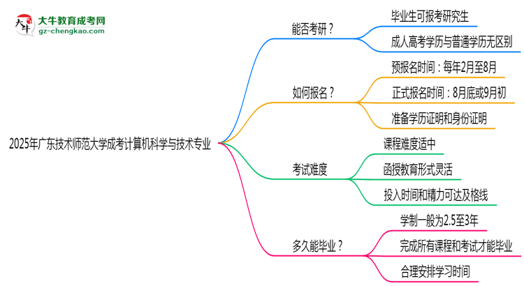 廣東技術(shù)師范大學(xué)2025年成考計算機(jī)科學(xué)與技術(shù)專業(yè)能考研究生嗎？思維導(dǎo)圖