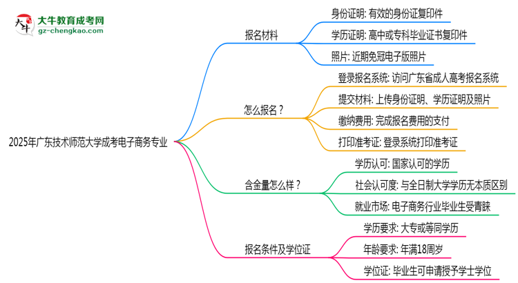2025年廣東技術(shù)師范大學成考電子商務(wù)專業(yè)報名材料需要什么？思維導圖