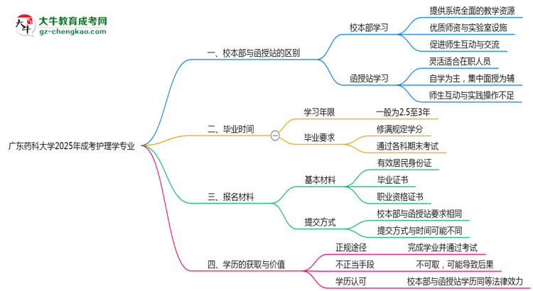 廣東藥科大學(xué)2025年成考護(hù)理學(xué)專業(yè)校本部和函授站哪個(gè)更好？思維導(dǎo)圖