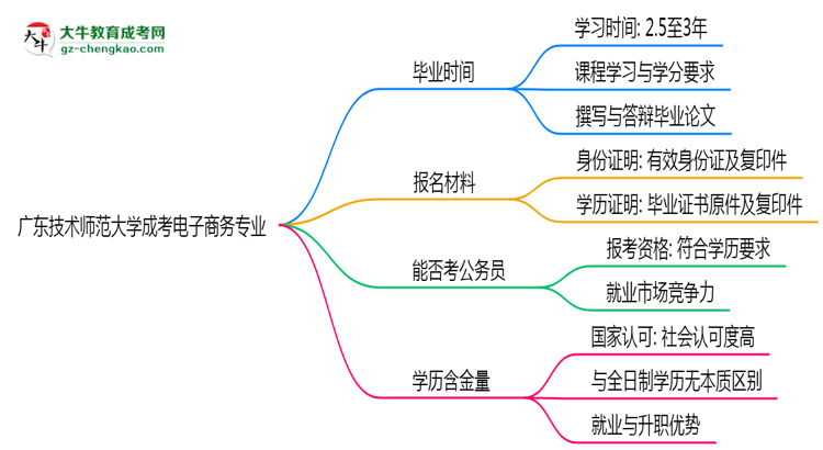 廣東技術(shù)師范大學(xué)成考電子商務(wù)專業(yè)需多久完成并拿證？（2025年新）思維導(dǎo)圖