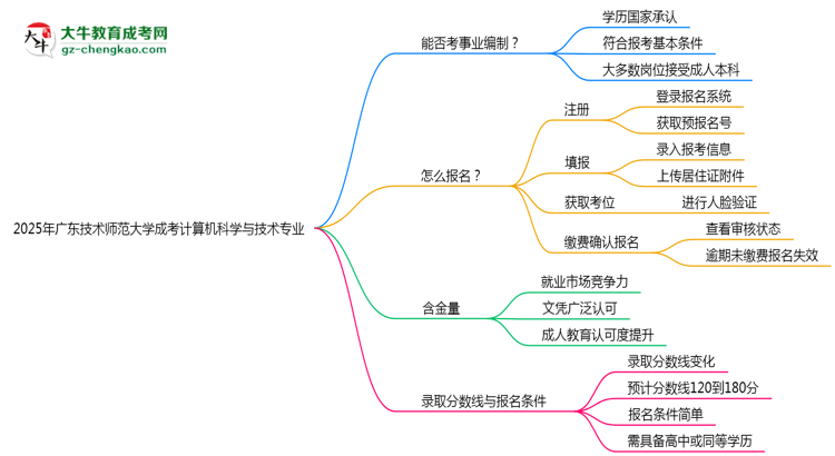 2025年廣東技術(shù)師范大學(xué)成考計(jì)算機(jī)科學(xué)與技術(shù)專業(yè)能考事業(yè)編嗎？思維導(dǎo)圖
