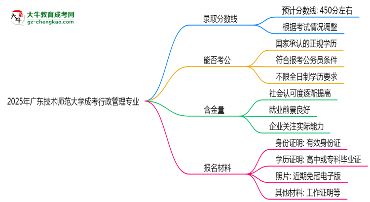 2025年廣東技術(shù)師范大學(xué)成考行政管理專業(yè)錄取分?jǐn)?shù)線是多少？思維導(dǎo)圖