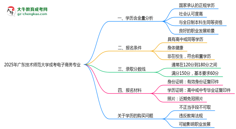 2025年廣東技術(shù)師范大學(xué)成考電子商務(wù)專業(yè)學(xué)歷的含金量怎么樣？思維導(dǎo)圖