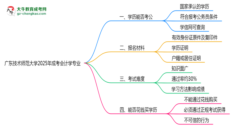 廣東技術(shù)師范大學(xué)2025年成考會計學(xué)專業(yè)學(xué)歷能考公嗎？思維導(dǎo)圖
