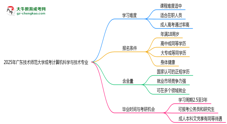 2025年廣東技術(shù)師范大學(xué)成考計算機(jī)科學(xué)與技術(shù)專業(yè)難不難？思維導(dǎo)圖
