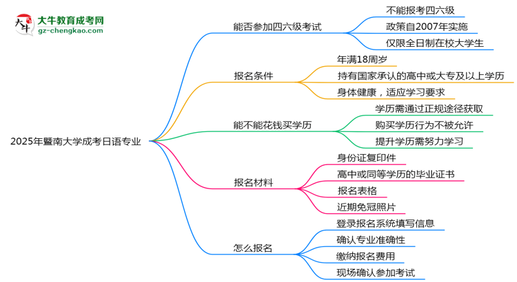 暨南大學(xué)2025年成考日語(yǔ)專(zhuān)業(yè)生可不可以考四六級(jí)？思維導(dǎo)圖