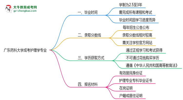 廣東藥科大學(xué)成考護(hù)理學(xué)專業(yè)需多久完成并拿證？（2025年新）思維導(dǎo)圖