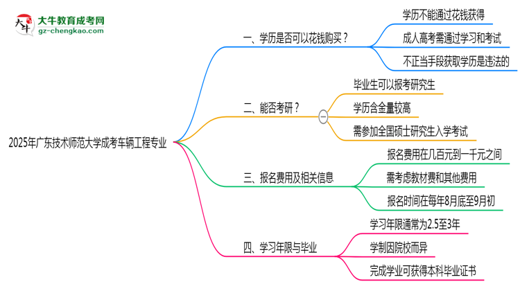 2025年廣東技術(shù)師范大學(xué)成考車輛工程專業(yè)學(xué)歷花錢能買到嗎？思維導(dǎo)圖