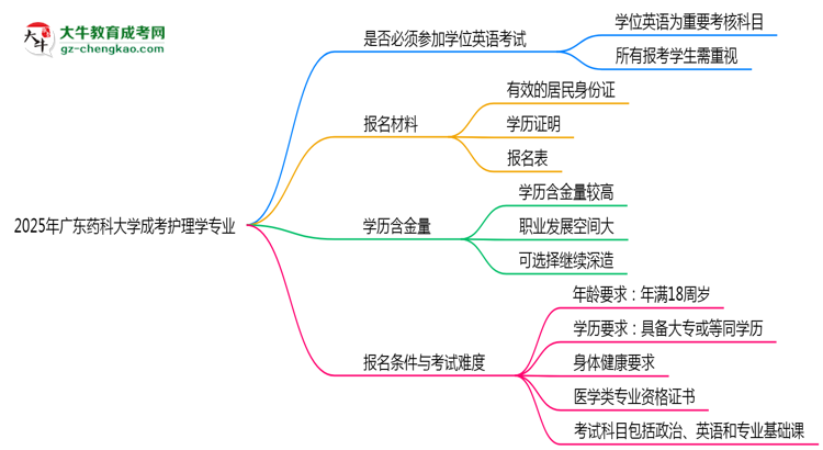 2025年廣東藥科大學(xué)成考護(hù)理學(xué)專業(yè)要考學(xué)位英語嗎？思維導(dǎo)圖