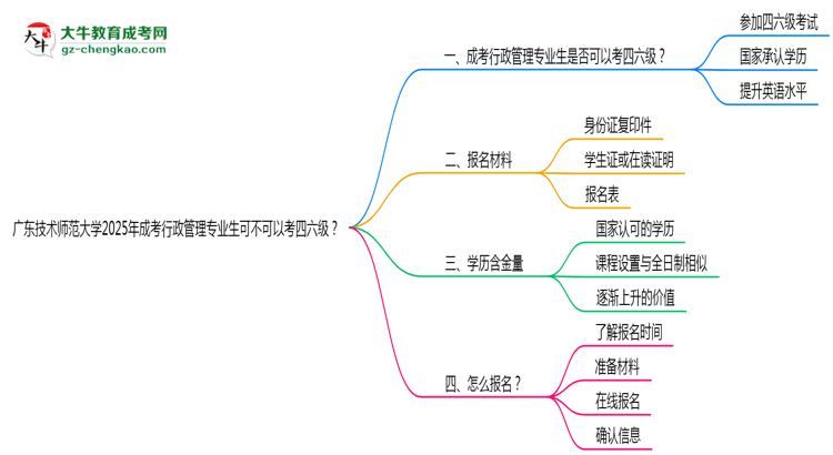 廣東技術(shù)師范大學(xué)2025年成考行政管理專業(yè)生可不可以考四六級(jí)？思維導(dǎo)圖