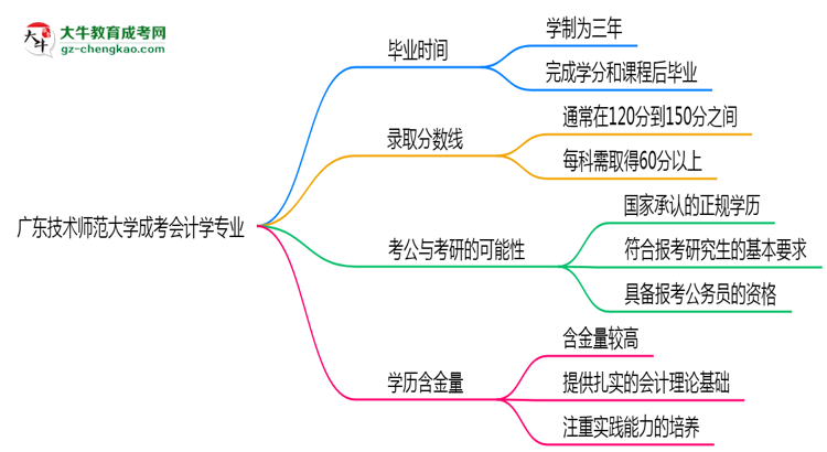 廣東技術(shù)師范大學(xué)成考會(huì)計(jì)學(xué)專業(yè)需多久完成并拿證？（2025年新）思維導(dǎo)圖