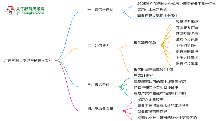 廣東藥科大學成考護理學專業(yè)是全日制的嗎?(2025最新)思維導圖