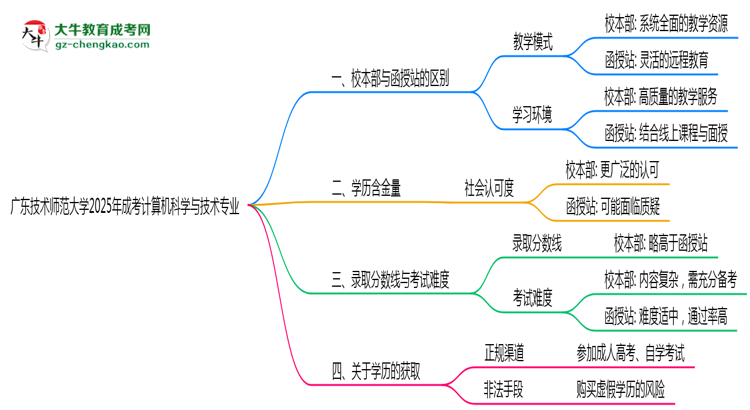 廣東技術(shù)師范大學(xué)2025年成考計(jì)算機(jī)科學(xué)與技術(shù)專業(yè)校本部和函授站哪個(gè)更好？思維導(dǎo)圖