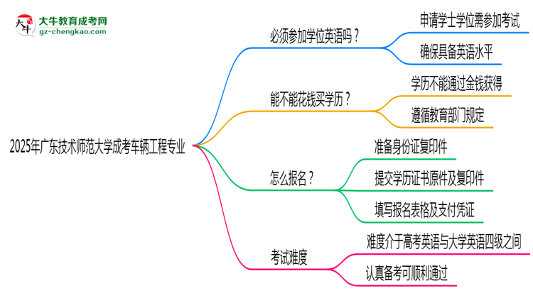 2025年廣東技術(shù)師范大學(xué)成考車輛工程專業(yè)要考學(xué)位英語(yǔ)嗎？思維導(dǎo)圖