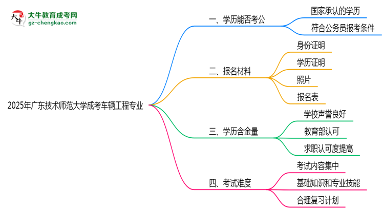 廣東技術(shù)師范大學(xué)2025年成考車輛工程專業(yè)學(xué)歷能考公嗎？思維導(dǎo)圖