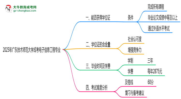 2025年廣東技術(shù)師范大學(xué)成考電子信息工程專業(yè)能拿學(xué)位證嗎？思維導(dǎo)圖