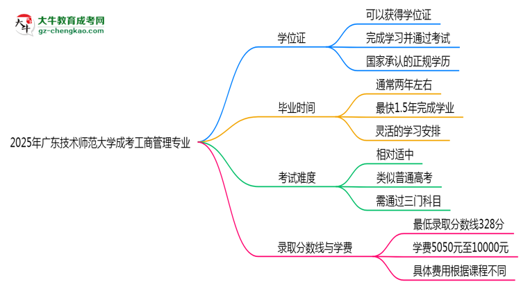 2025年廣東技術(shù)師范大學(xué)成考工商管理專業(yè)能拿學(xué)位證嗎？思維導(dǎo)圖