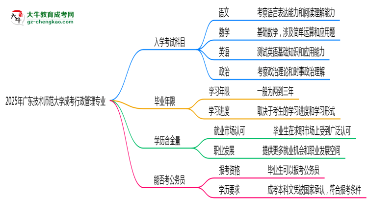 2025年廣東技術(shù)師范大學(xué)成考行政管理專業(yè)入學(xué)考試科目有哪些？思維導(dǎo)圖