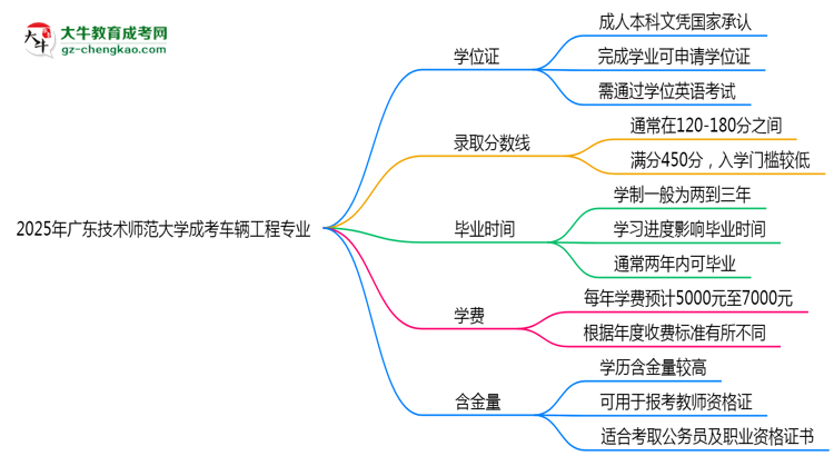 2025年廣東技術(shù)師范大學(xué)成考車輛工程專業(yè)能拿學(xué)位證嗎？思維導(dǎo)圖