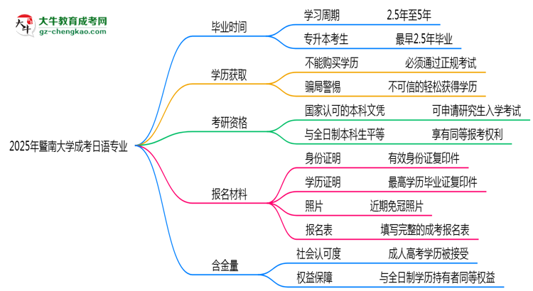 暨南大學(xué)成考日語專業(yè)需多久完成并拿證？（2025年新）思維導(dǎo)圖