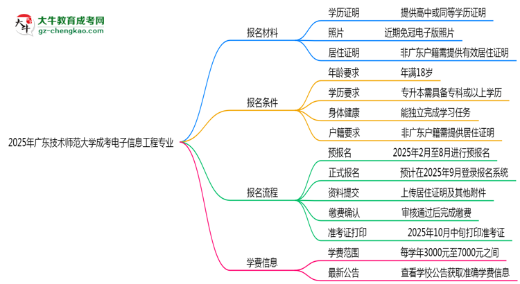 2025年廣東技術(shù)師范大學(xué)成考電子信息工程專(zhuān)業(yè)報(bào)名材料需要什么？思維導(dǎo)圖