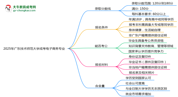 2025年廣東技術(shù)師范大學(xué)成考電子商務(wù)專業(yè)錄取分?jǐn)?shù)線是多少？思維導(dǎo)圖