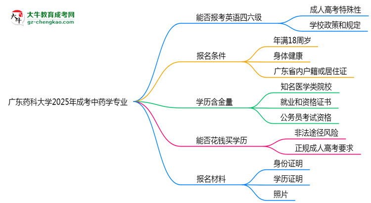 廣東藥科大學(xué)2025年成考中藥學(xué)專業(yè)生可不可以考四六級(jí)？思維導(dǎo)圖