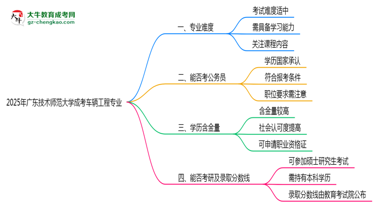 2025年廣東技術師范大學成考車輛工程專業(yè)難不難？思維導圖