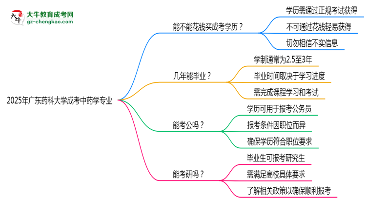 2025年廣東藥科大學(xué)成考中藥學(xué)專業(yè)學(xué)歷花錢能買到嗎？思維導(dǎo)圖