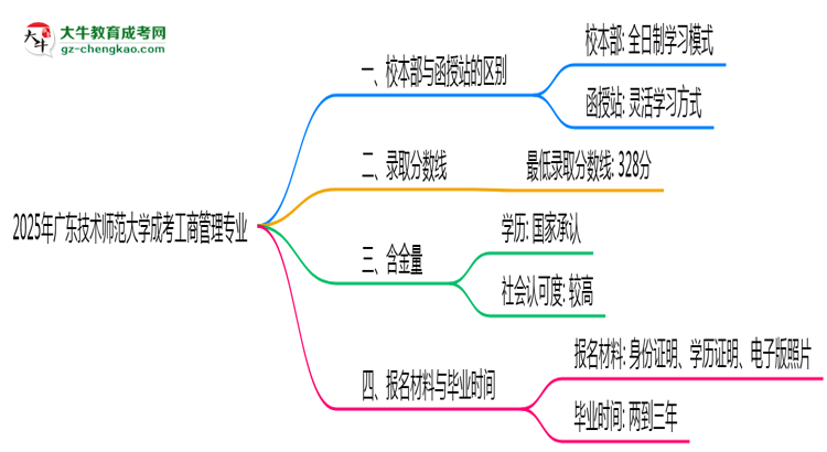 廣東技術師范大學2025年成考工商管理專業(yè)校本部和函授站哪個更好?思維導圖