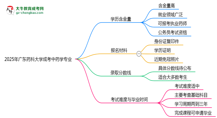 2025年廣東藥科大學(xué)成考中藥學(xué)專業(yè)學(xué)歷的含金量怎么樣？思維導(dǎo)圖