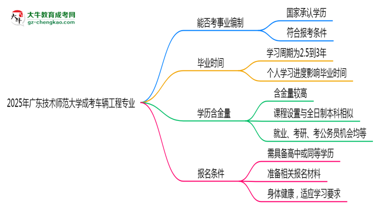 2025年廣東技術(shù)師范大學(xué)成考車輛工程專業(yè)能考事業(yè)編嗎？思維導(dǎo)圖