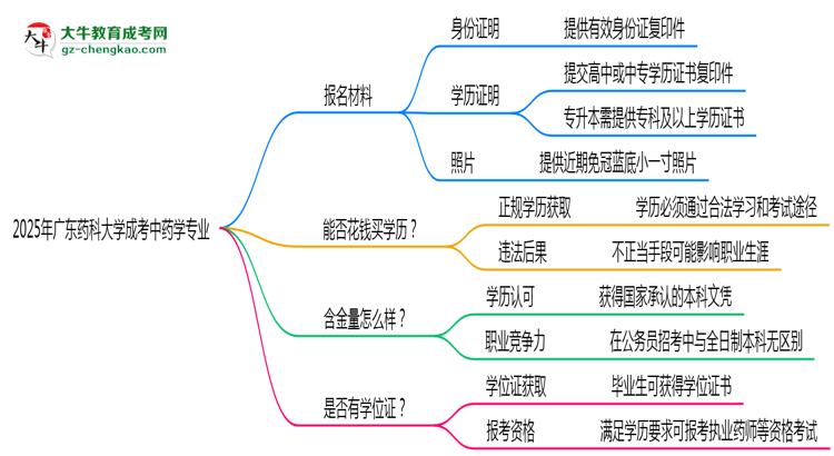 2025年廣東藥科大學(xué)成考中藥學(xué)專業(yè)報(bào)名材料需要什么？思維導(dǎo)圖