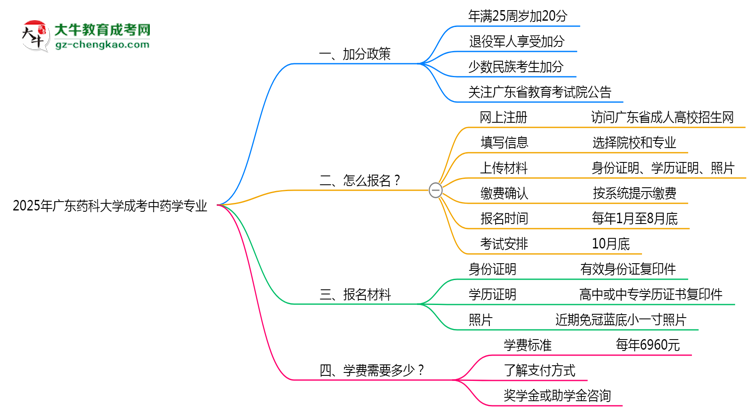 2025年廣東藥科大學(xué)成考中藥學(xué)專(zhuān)業(yè)最新加分政策及條件思維導(dǎo)圖