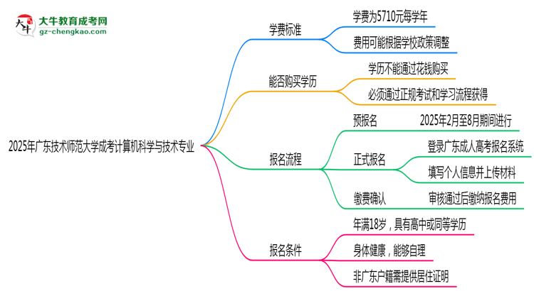 2025年廣東技術(shù)師范大學(xué)成考計算機(jī)科學(xué)與技術(shù)專業(yè)最新學(xué)費(fèi)標(biāo)準(zhǔn)多少思維導(dǎo)圖