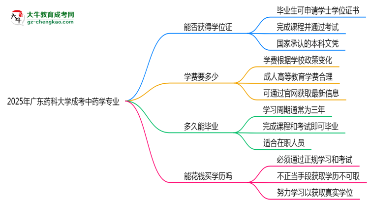2025年廣東藥科大學(xué)成考中藥學(xué)專業(yè)能拿學(xué)位證嗎？思維導(dǎo)圖
