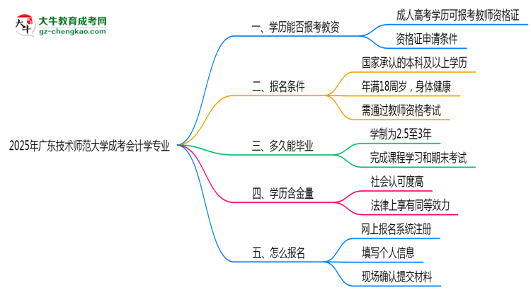 2025年廣東技術(shù)師范大學成考會計學專業(yè)學歷能報考教資嗎?思維導圖