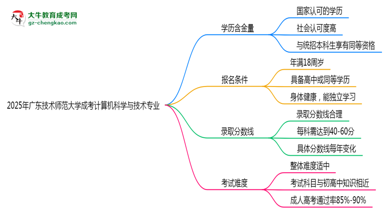 2025年廣東技術(shù)師范大學(xué)成考計算機(jī)科學(xué)與技術(shù)專業(yè)學(xué)歷的含金量怎么樣?思維導(dǎo)圖