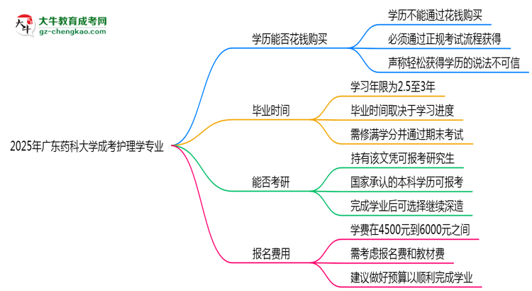 2025年廣東藥科大學(xué)成考護(hù)理學(xué)專(zhuān)業(yè)學(xué)歷花錢(qián)能買(mǎi)到嗎？思維導(dǎo)圖