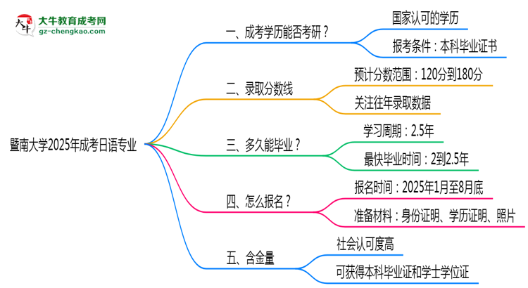 暨南大學(xué)2025年成考日語(yǔ)專業(yè)能考研究生嗎？思維導(dǎo)圖