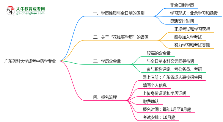 廣東藥科大學(xué)成考中藥學(xué)專業(yè)是全日制的嗎？（2025最新）思維導(dǎo)圖