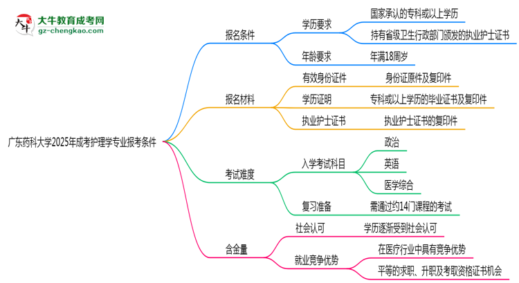 廣東藥科大學(xué)2025年成考護(hù)理學(xué)專(zhuān)業(yè)報(bào)考條件是什么思維導(dǎo)圖