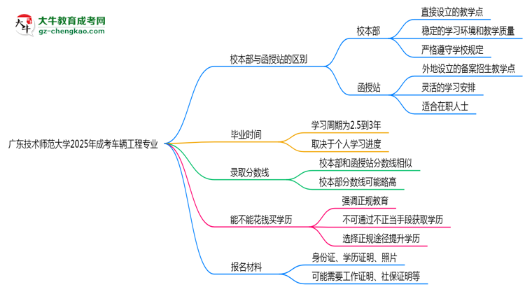 廣東技術(shù)師范大學(xué)2025年成考車(chē)輛工程專業(yè)校本部和函授站哪個(gè)更好？思維導(dǎo)圖