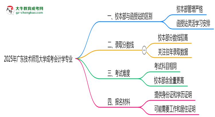 廣東技術(shù)師范大學(xué)2025年成考會計學(xué)專業(yè)校本部和函授站哪個更好？思維導(dǎo)圖