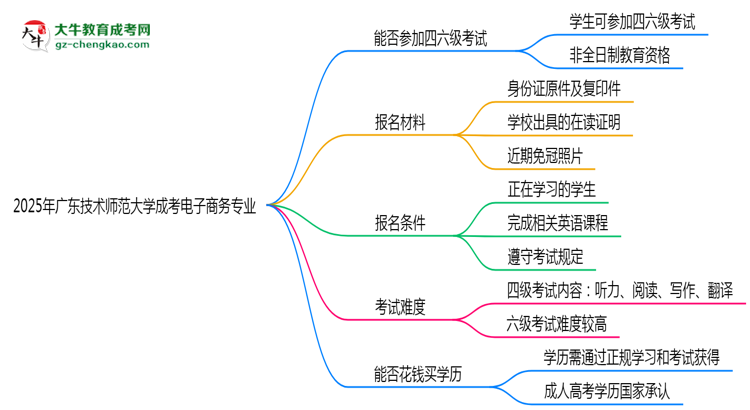 廣東技術(shù)師范大學(xué)2025年成考電子商務(wù)專業(yè)生可不可以考四六級？思維導(dǎo)圖